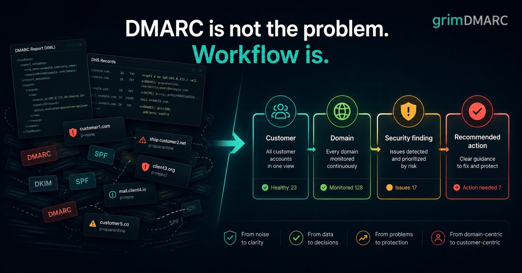 DMARC is not the problem, workflow is: scattered DMARC, SPF and DKIM records across unlabeled customer domains on the left, transformed into a clear four-step grimDMARC workflow on the right — Customer, Domain, Security finding, Recommended action